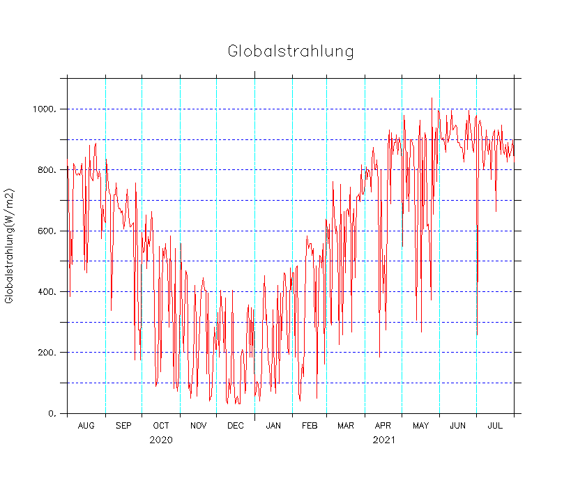 Globalstrahlung