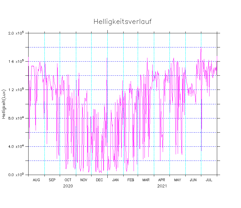 Helligkeitsverlauf