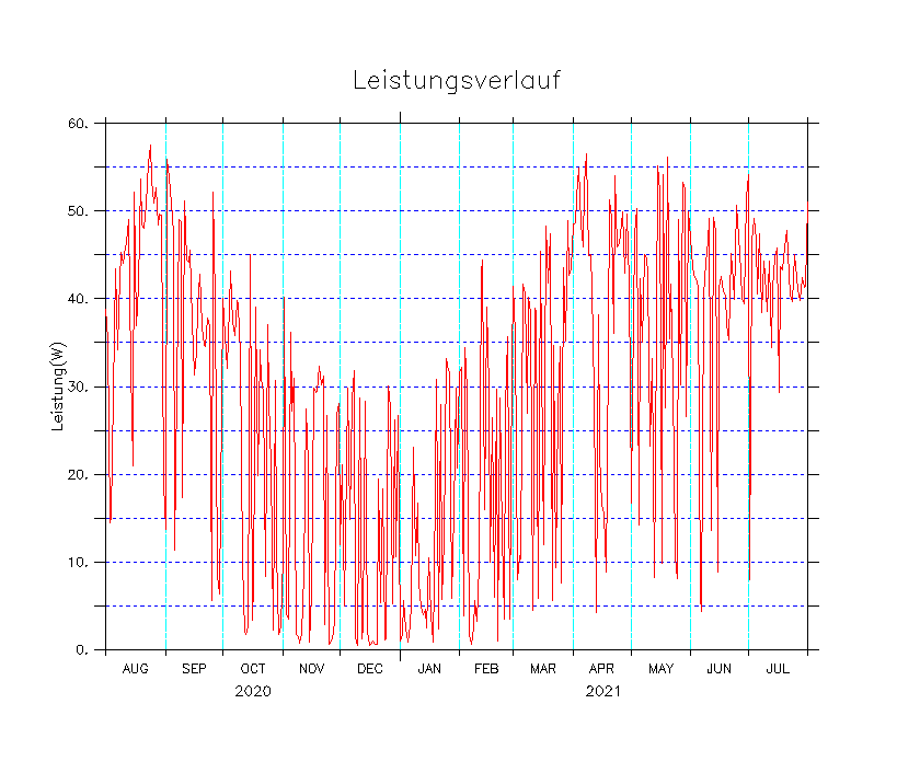 Leistungsverlauf