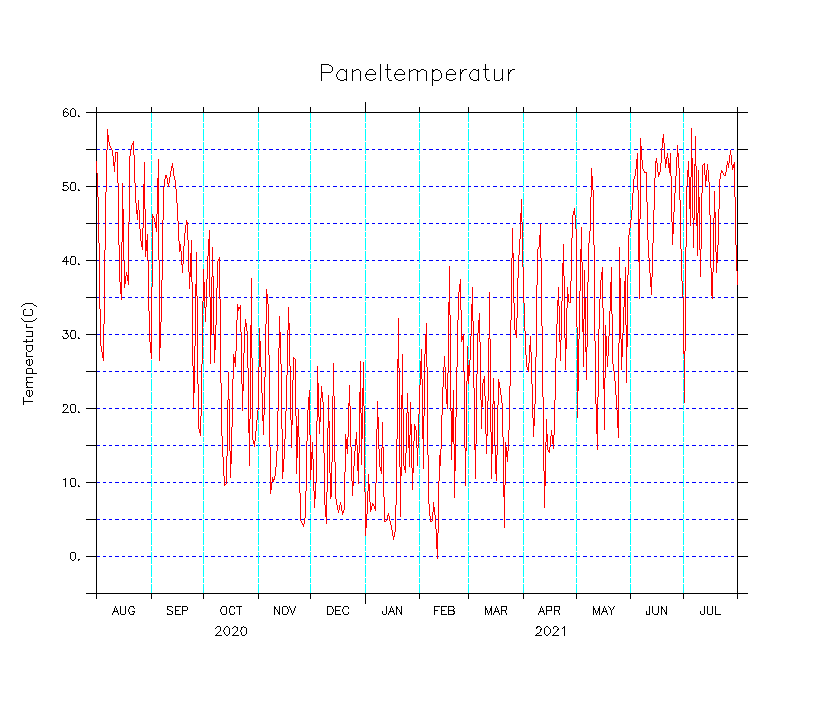 Paneltemperatur