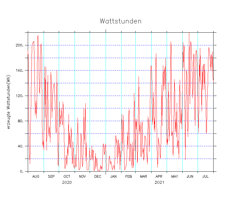 elektrische Energie pro Tag