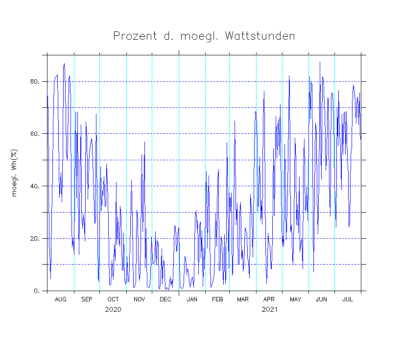 Prozent der möglichen Energieerzeugung