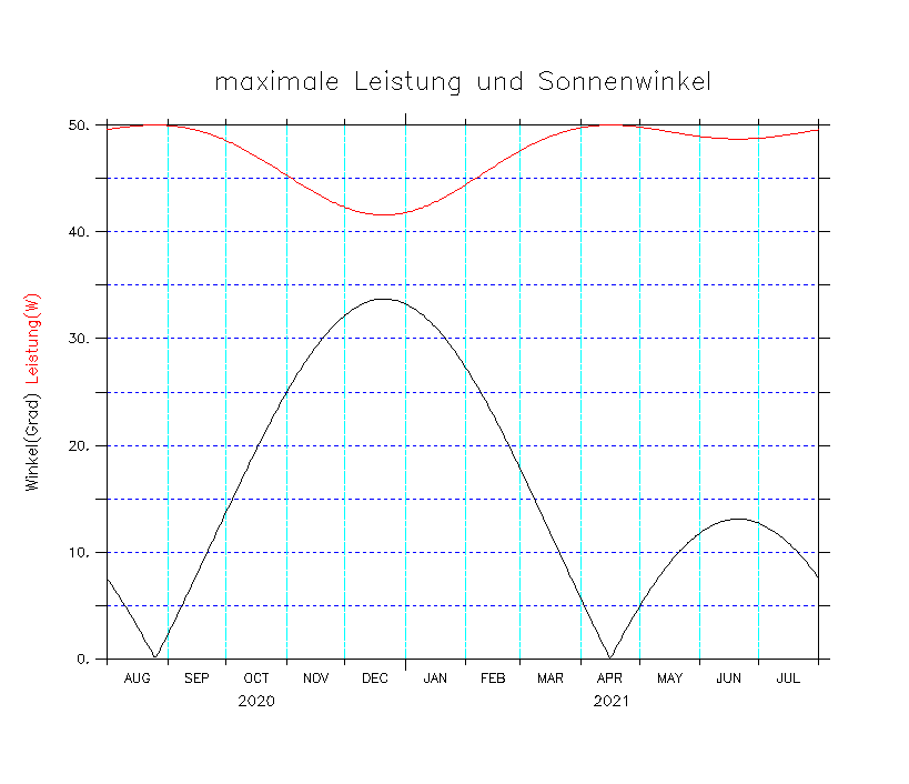 Sonnenwinkel und Maximal mögliche Leistung