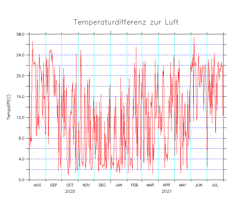 Temperaturdifferenz zur Luft