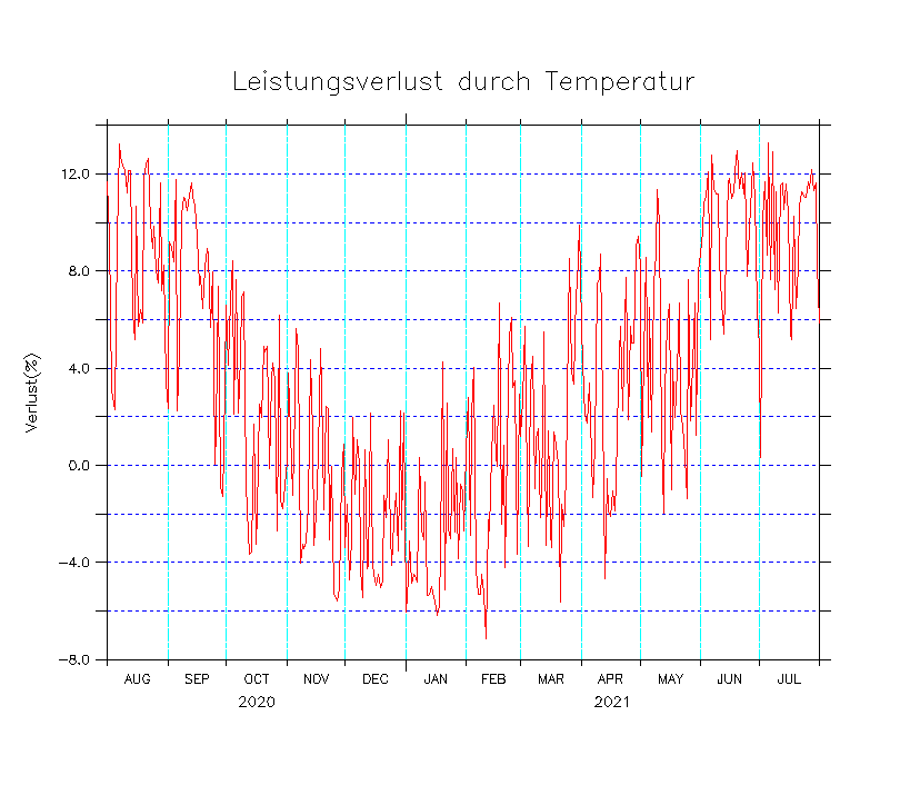 Leistungsverlust