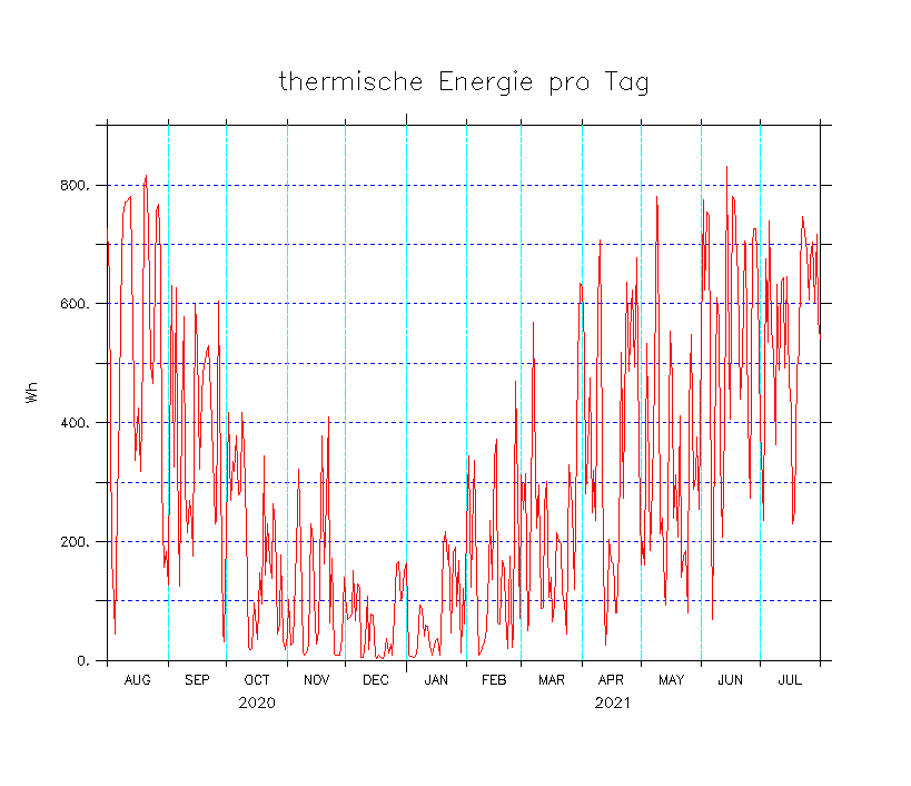 thermische Energie