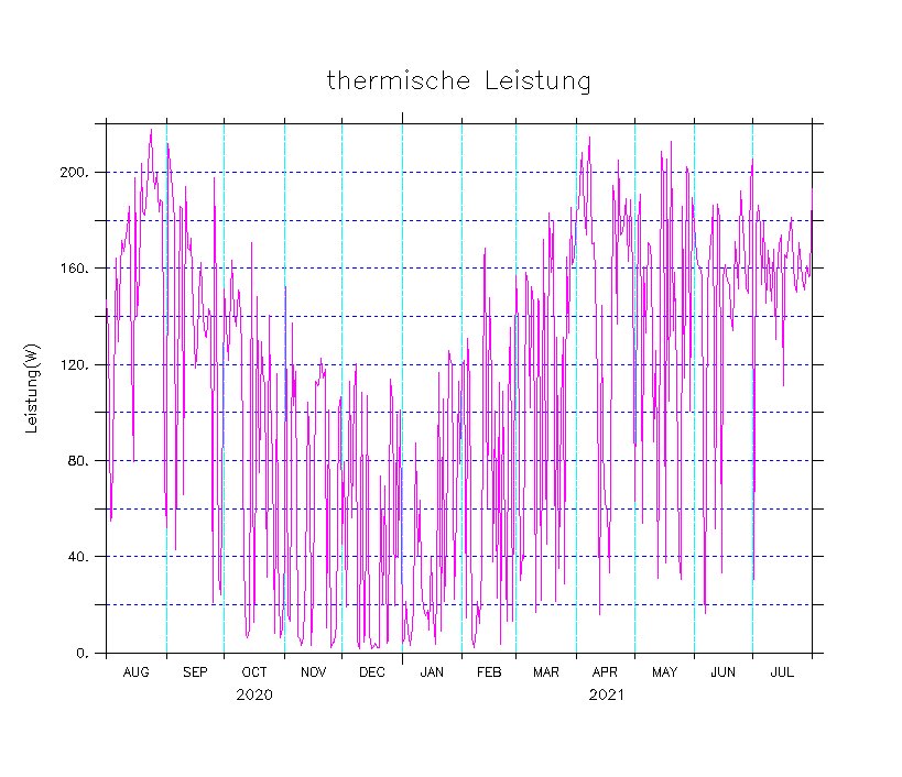 thermische Leistung