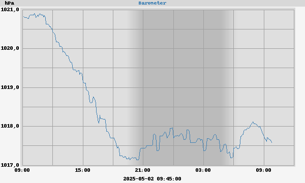barometer